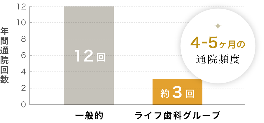 4-5ヶ月の通院頻度